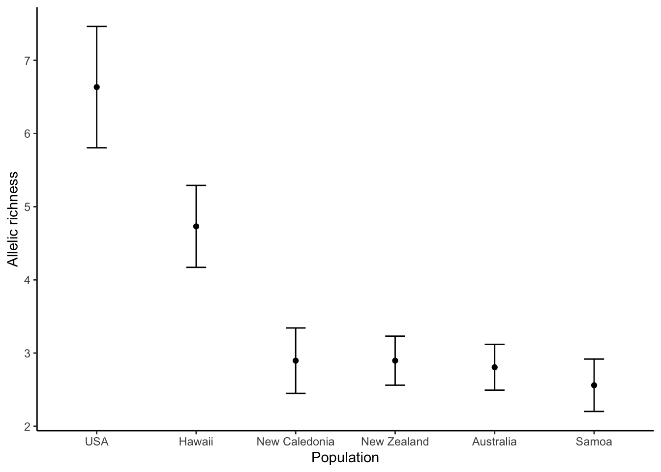 Allelic richness in populations of monarch butterflies (*Danaus plexippus*). The original population from the United States exhibits the highest levels of allelic richness. Allelic richness declined in a step-wise fashion as butterflies first colonized Hawaii and then other islands throughout the Pacific. [Data](data/6_serial_founder.csv) from Pierce et al. (2014).