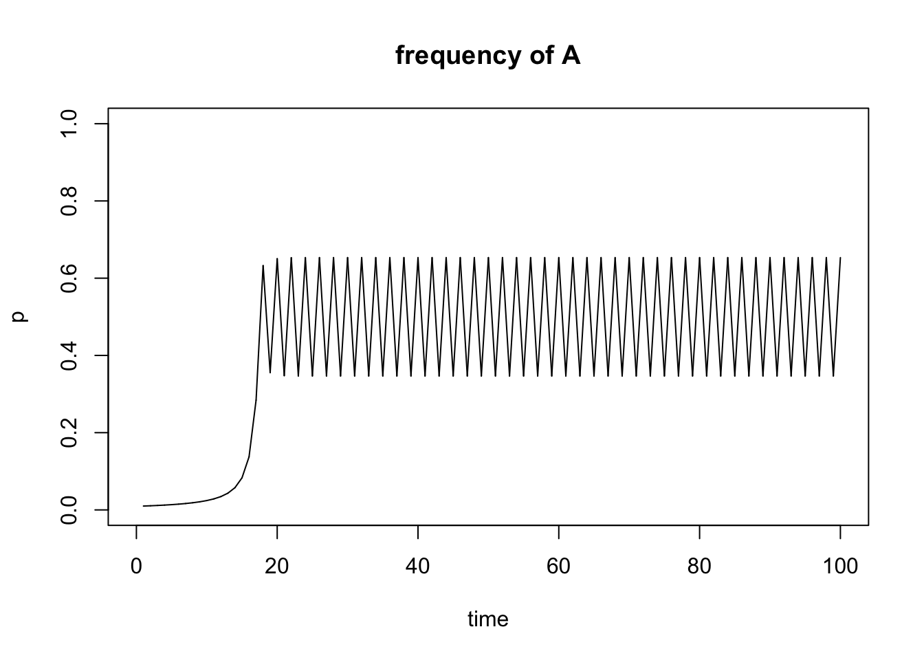 Output of `freqdep()` function.