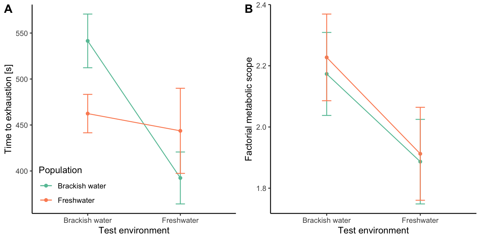 A. Swimming endurance and B. metabolic scope of *Fundulus heteroclitus* from fresh and brackish water populations under fresh and brackish water conditions. [Data](data/9_fundulus_performance.csv) from Brennan et al. (2016).