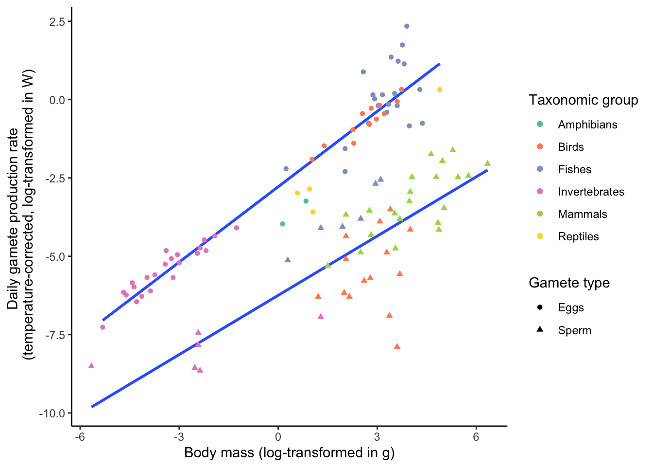 Relationship between body mass and daily production rates of sperm and egss across different groups of organisms. Based on production rates, the energetic cost of egg production is about 3 orders of magnitude higer than the cost of sperm production. In other words, females invest about 300% of energy used for basal metabolism into the production of egg biomass, while males only invest about 0.1% of energy used for basal metabolism into the production of sperm biomass. [Data](data/10_gamete-production.csv) from Hayward and Gillooly (2011).