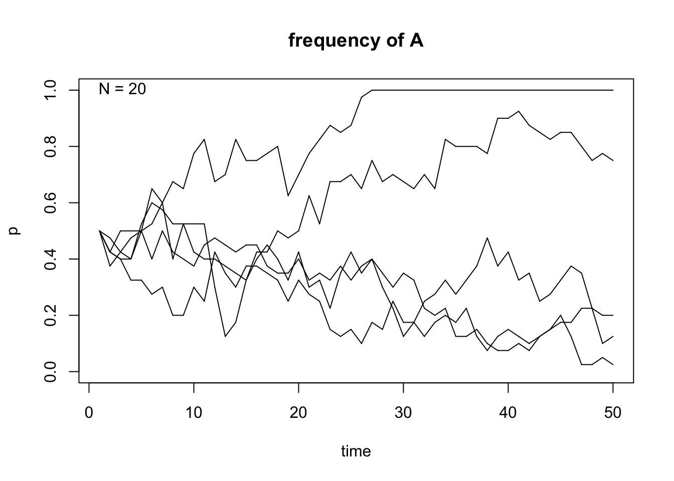 Output of the `genetic.drift()` function.