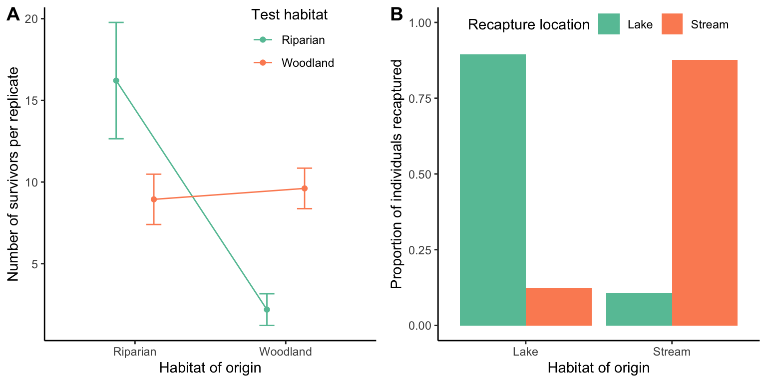 A. Translocation experiments in desert spiders (*Agelenopsis aperta*) across habitats reveals selection again migrants; translocated spiders exhibit significantly lower survival than residents in each habitat. [Data](data/11_habitat-iso2.csv) from Riechert and Hall (2000). B. Sticklebacks (*Gasterosteus aculeatus*) adapted to lake and stream habitats exhibit a strong behavioral preference for their habitat of origin. [Data](data/11_habitat-iso1.csv) from Bolnick et al. (2009).