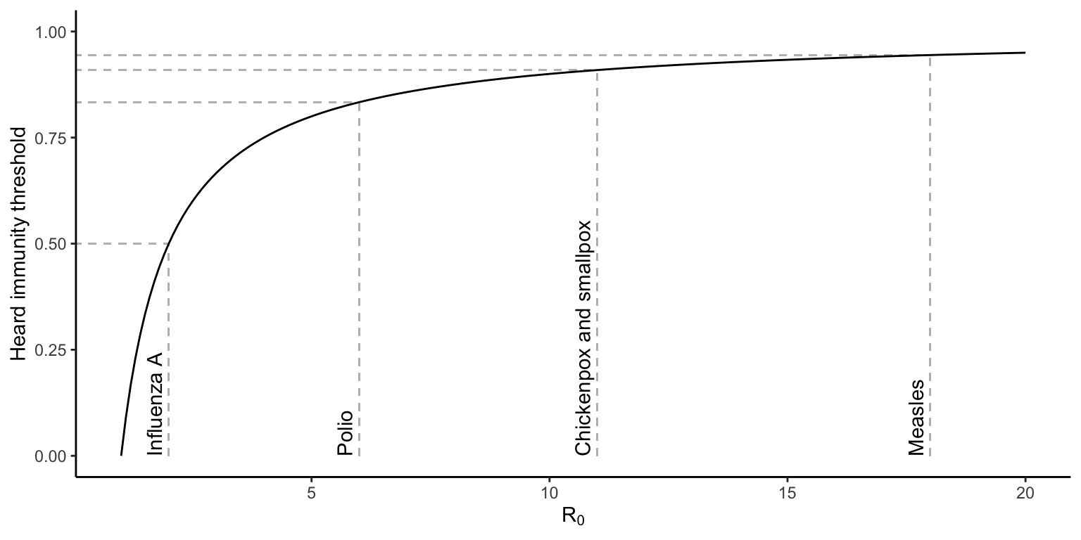 Heard immunity threshold (HIT) as a function of a pathogen's *R*<sub>0</sub>. Values for influenza A, polio, chicken and smallpox, as well as measles are indicated by gray lines.