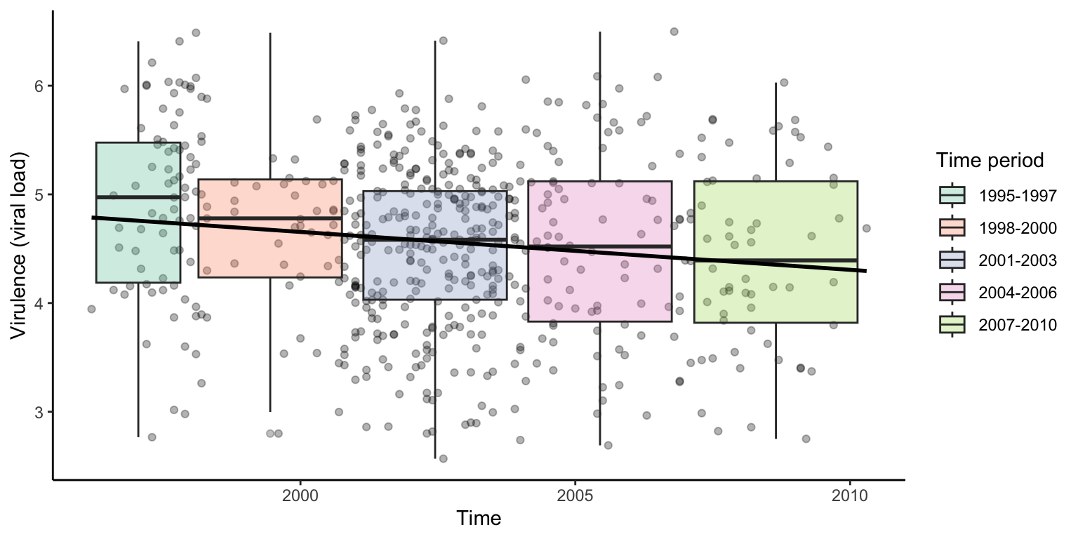 Evolution of virulence in HIV-1 across time. Reductions in disease transmission have selected for viral strains with lower virulence. [Data](data/13_hiv.csv) from Blanquart et al. (2016).