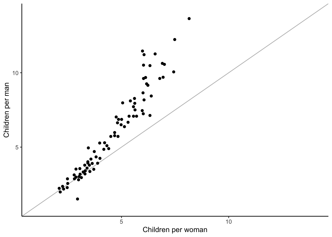 Variation in male and female fertility across ~80 different countries. [Data](data/10_human-reproduction.csv) from United Nations (2015).