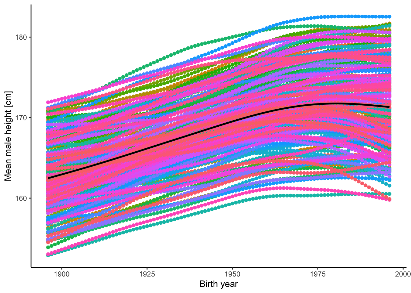 Mean height of male humans in different countries (by color) and across years.