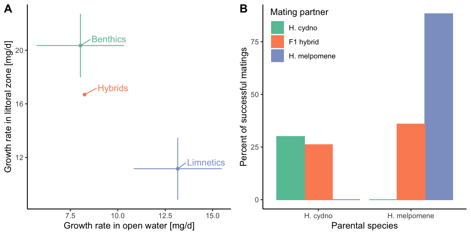 A. Ecological selection against hybrids as evidenced in stickleback (*Gasterosteus aculeatus*). Hybrids between benthic and limnetic stickleback have lower growth rates than either parent in their native habitat. [Data](data/11_hyb-sel.csv) from Schluter (1995). B. Sexual selection against hybrids as evidenced in *Heliconius* butterflies. Females of *H. cydno* and especially *H. melpomene* tend to avoid hybrid males during mate choice. [Data](data/11_heliconius-hybrid.csv) from Naisbit et al. (2001).