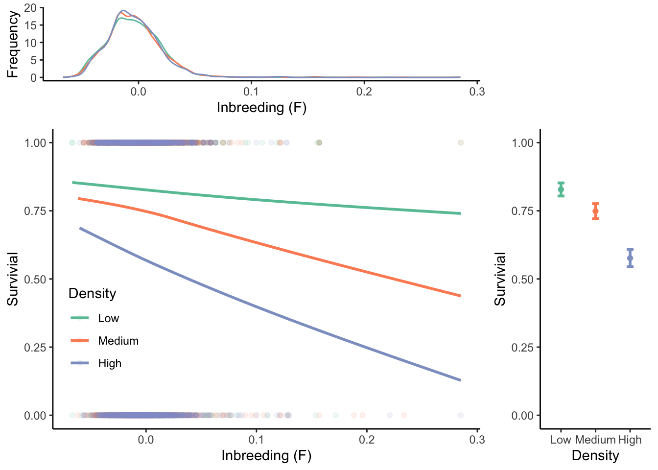 Relationship between inbreeding and survival in a feral population of Soay sheep. Survival of sheep is strongly density dependent, as indicated by the lower average survival of individuals at medium and high densities (right graph). Genetic analyses also revealed low to moderate levels of inbreeding, as estimated by a multi-locus coefficient of inbreeding [see Equation (6.14)] (top graph). Finally, survival at medium and high densities depends on the degree of inbreeding (left graph).  [Data](data/6_inbreeding.csv) from Pemberton et al. (2017).