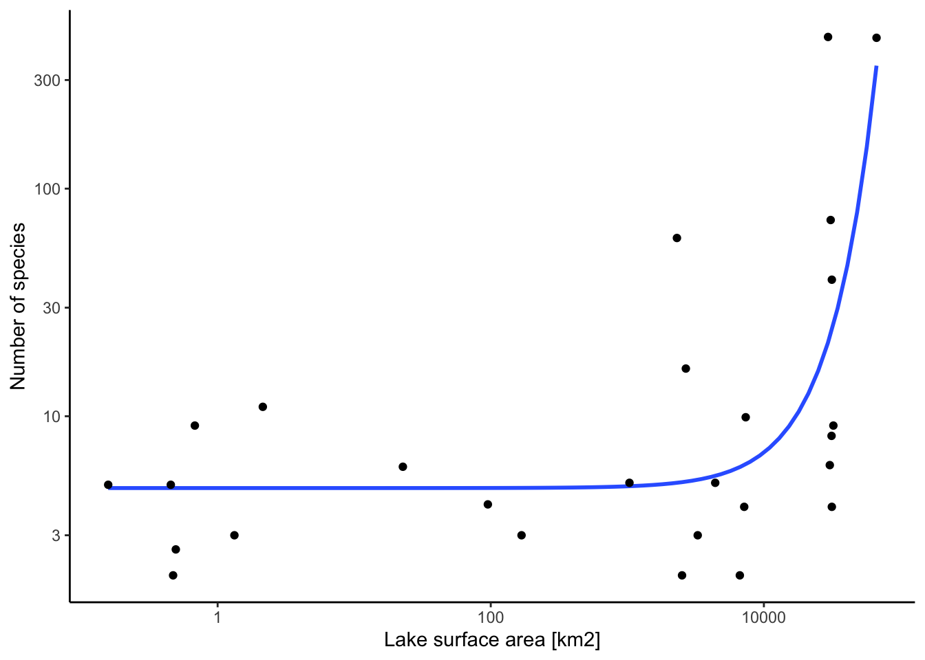 The relationship of lake size and species number in different adaptive radiations of cichlid fishes. [Data](data/11_cichlid-lakesize.csv) from Seehausen (2006).