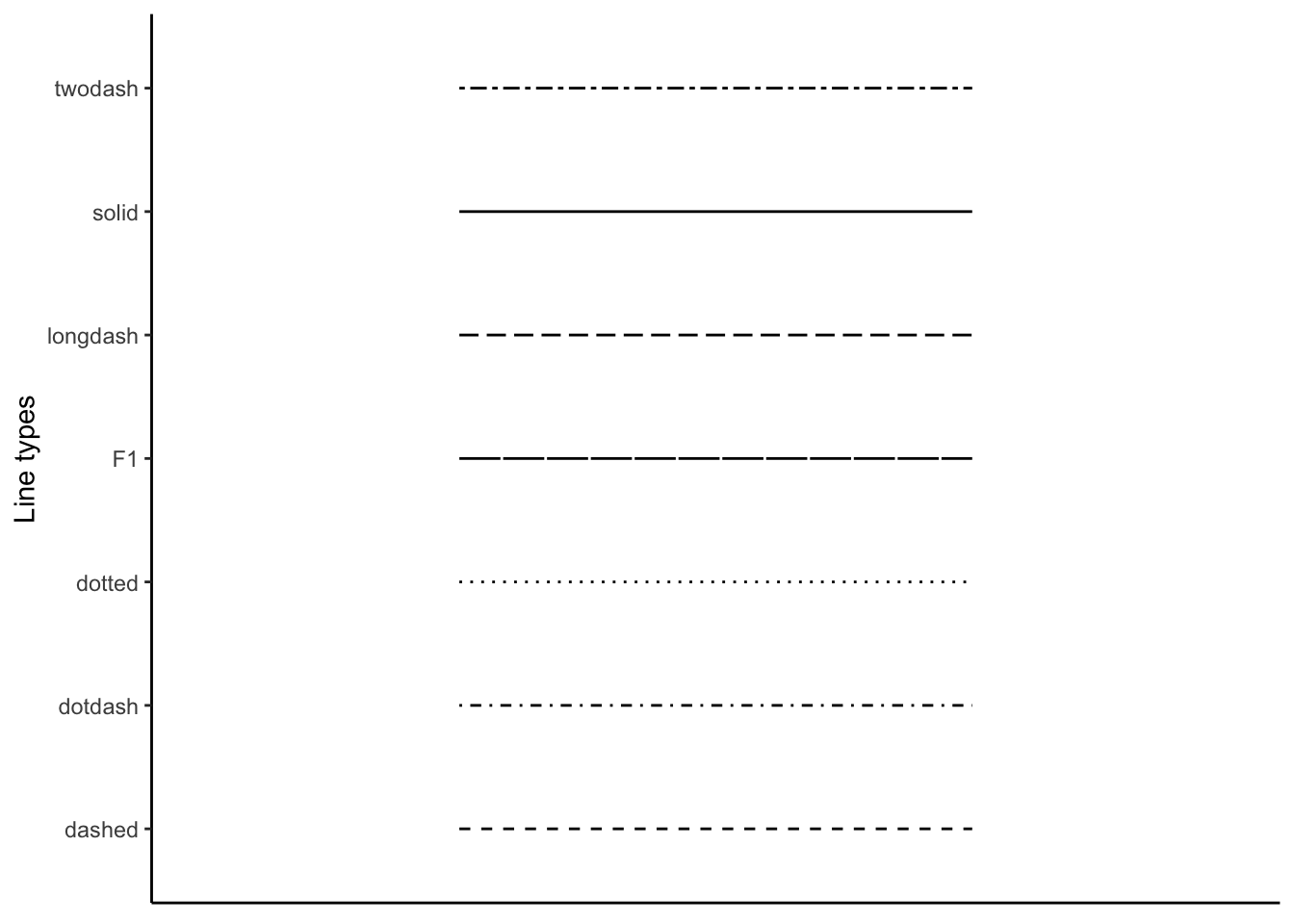 Different line types used by `ggplot2`. These can be specified with `linetype='linetype name'`.