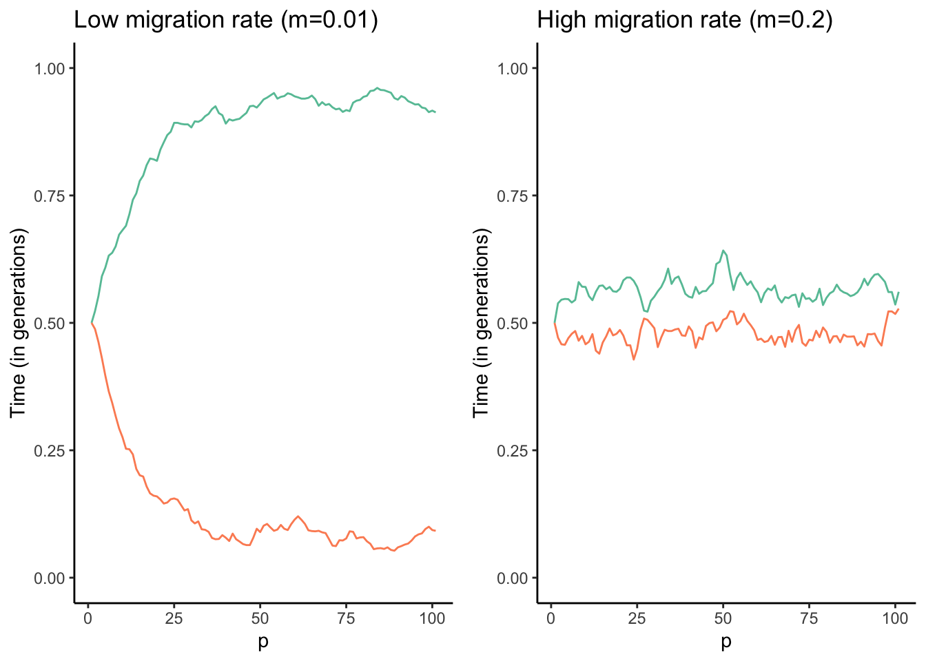 Results of a combined simulation of drift, selection, and migration. The optimal allele frequency for population 1 (red) is *p*=1, and the optimal frequency for population 2 (blue) is *p*=0. The two models ran were identical except for the migration rate between the two populations. As you can see, populations approach their respective optimal allele frequencies when migration rates are low (left graph). In contrast, higher migration rates continuously homogenize allele frequencies across the populations, and accordingly allele frequencies hover around *p*=0.5 (right graph).