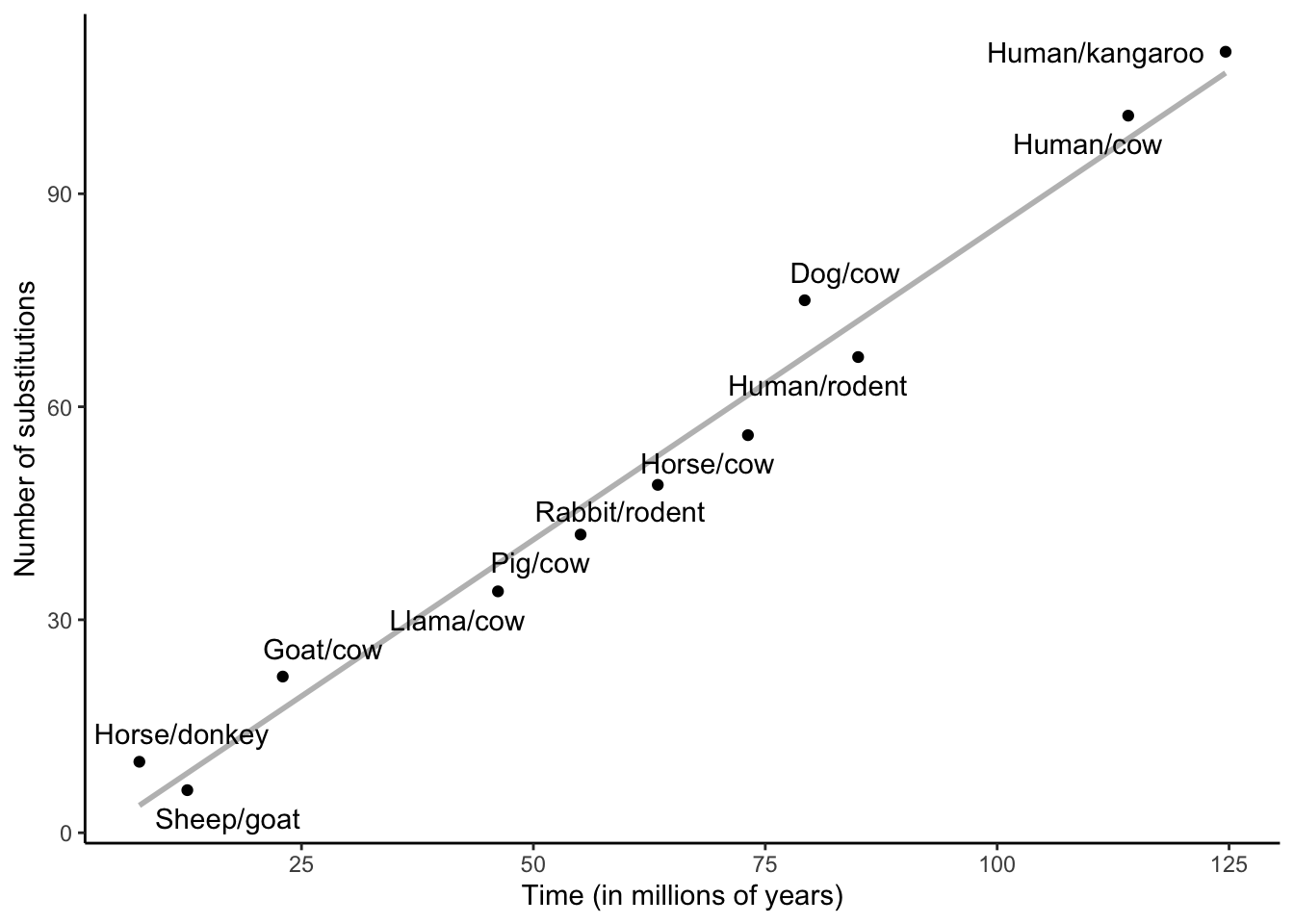 The number of substitutions in the cytochrome c gene for different species pairs as a function of their divergence time. [Data](data/7_molclock.csv) from Langley and Fitch (1974).