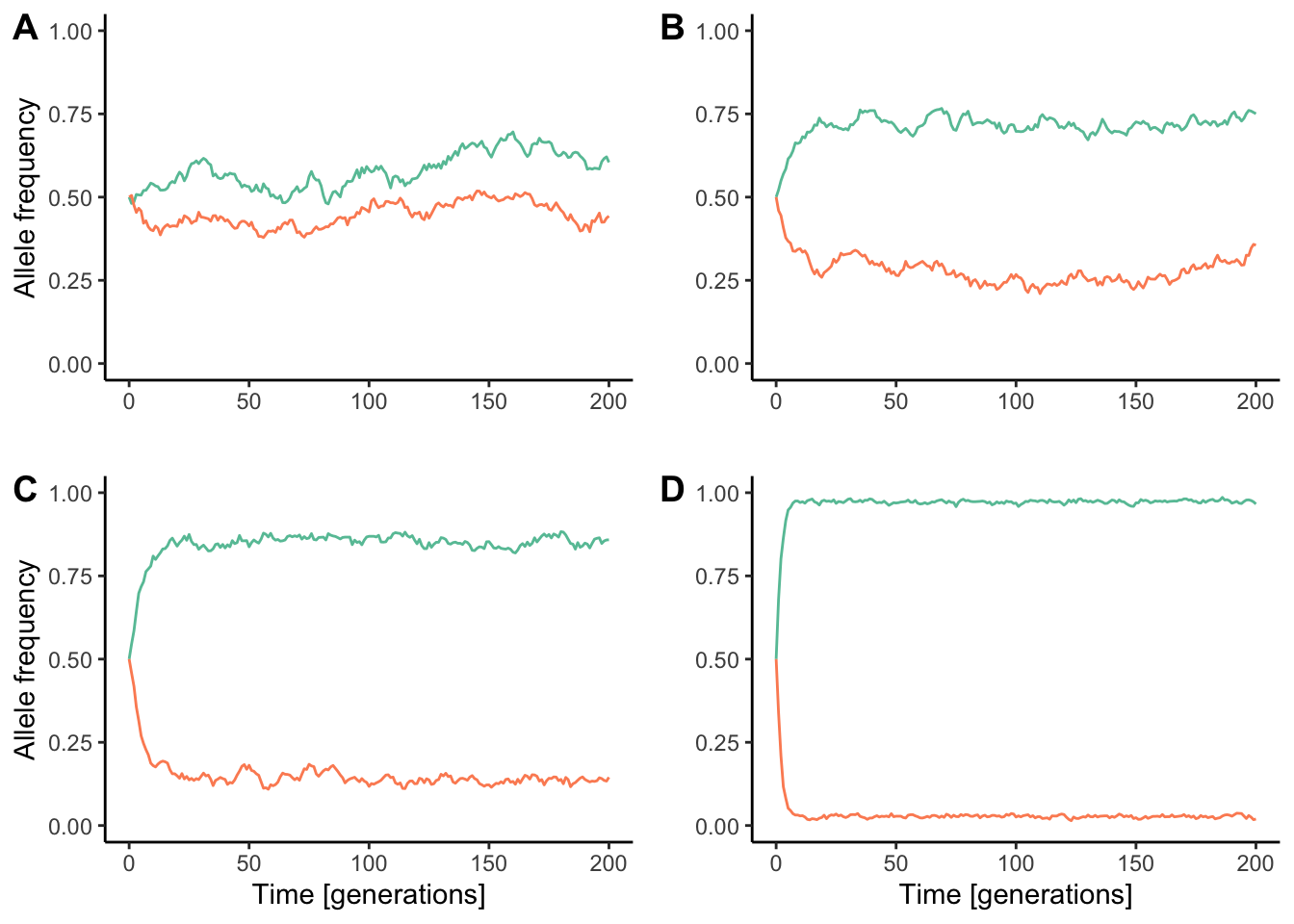 Divergence between populations connected by gene flow is a reflection of the balance between divergent selection and the rate of migration. As selection gets stronger, the homogenizing effect of migration gets smaller. Each simulation conists of two populations (represented in red and blue) that are connected by migration at the rate of 0.05 per generation. However, similations differ in the strength of divergent selection. A. *w*<sub>migrants</sub>=0.95, *w*<sub>hybrids</sub>=0.975; B. *w*<sub>migrants</sub>=0.8, *w*<sub>hybrids</sub>=0.9; C. *w*<sub>migrants</sub>=0.6, *w*<sub>hybrids</sub>=0.8; D. *w*<sub>migrants</sub>=0.25, *w*<sub>hybrids</sub>=0.5.