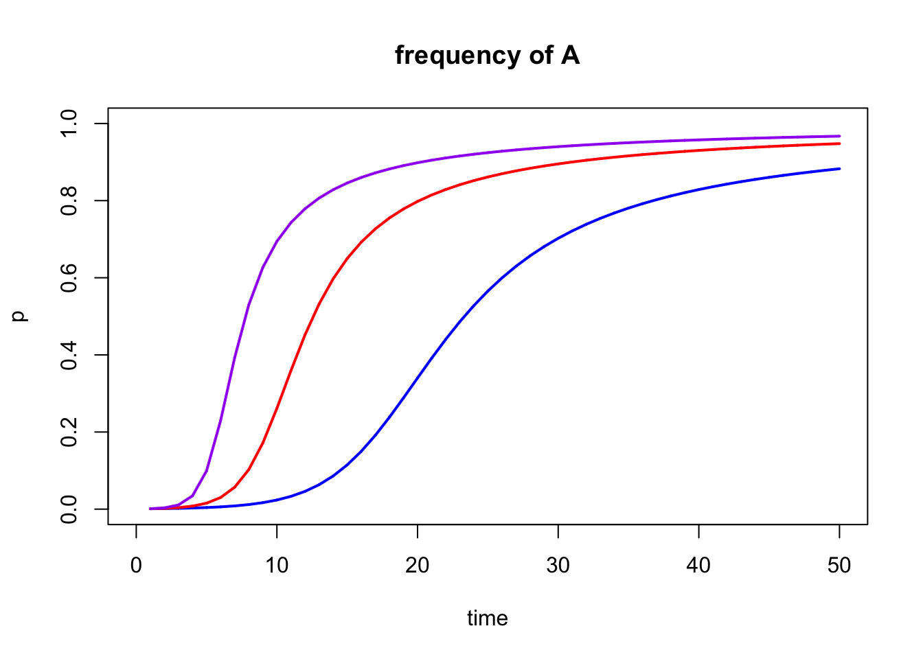 Output of multiple `selection()` models combined into a single graph with `add=TRUE`.