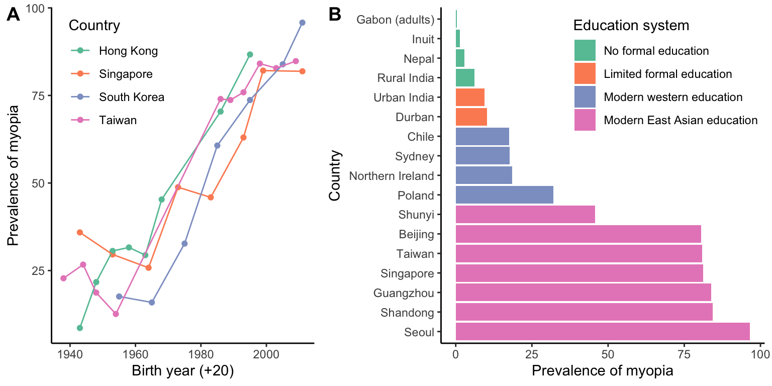 A. Prevalence of myopia from 1938 to 2013 for four Asian countries. [Data](data/12_myopia.csv) from Morgan et al. (2018). A. Prevalence of myopia for countries with different education systems. [Data](data/12_myopia.csv) from Morgan et al. (2018).