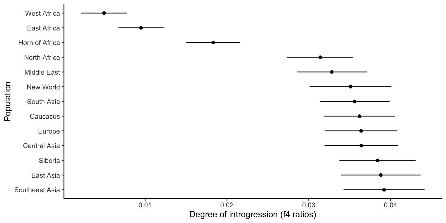 Estimated proportions of Neanderthal introgression in different human populations (based on a metric called f4 ratio). [Data](data/14_neanderthal_introgression.csv) from Vyas and Mulligan (2019)