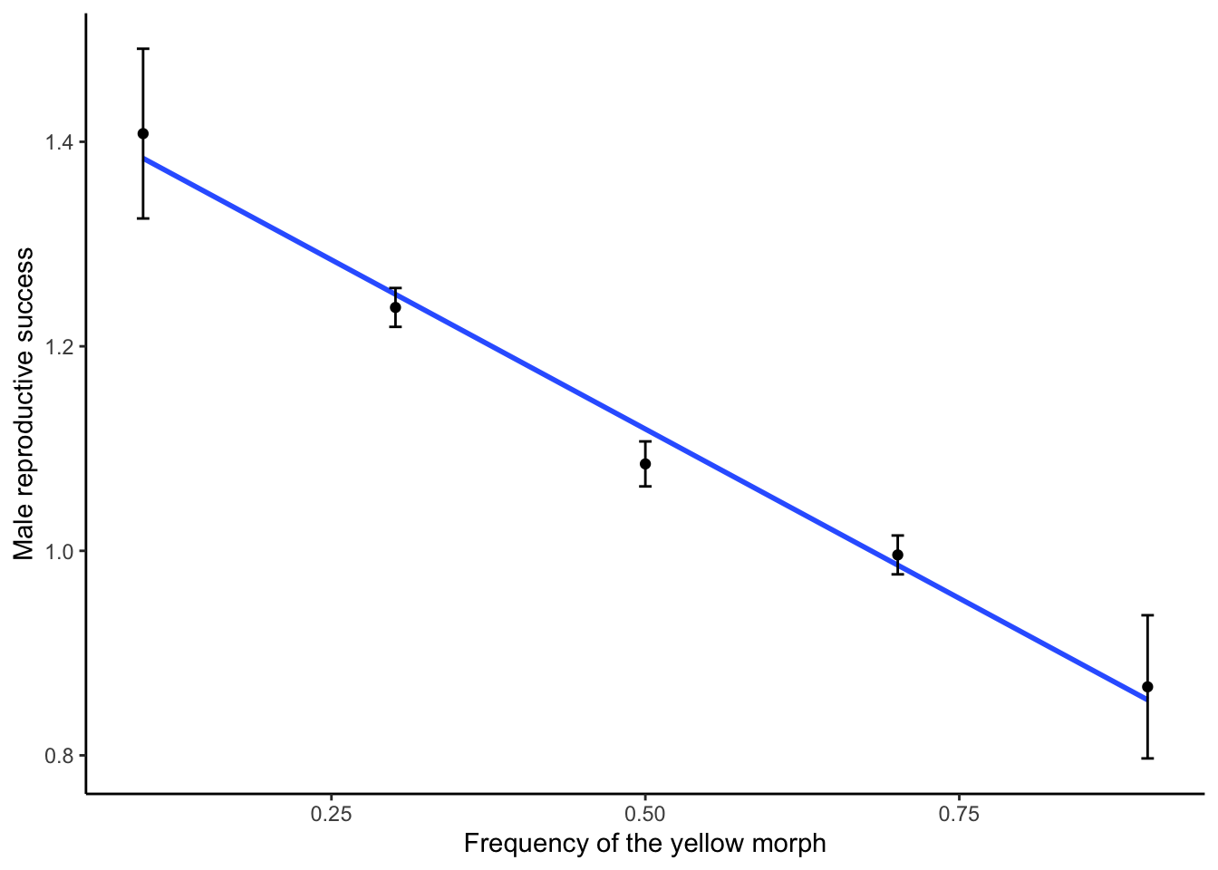 As predicted by negative frequency-dependent selection, reproductive success in *Dactyorhiza* color morphs is negatively correlated with the frequency of the morph in the population. [Data](data/5_negfreqdep.csv) from Gigord et al. (2001).