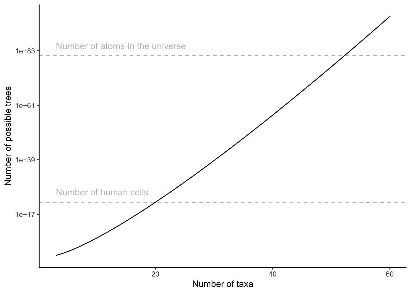 Number of possible tree configurations as a function of the number of taxa in a data set, as clacylated by Equation (7.1).