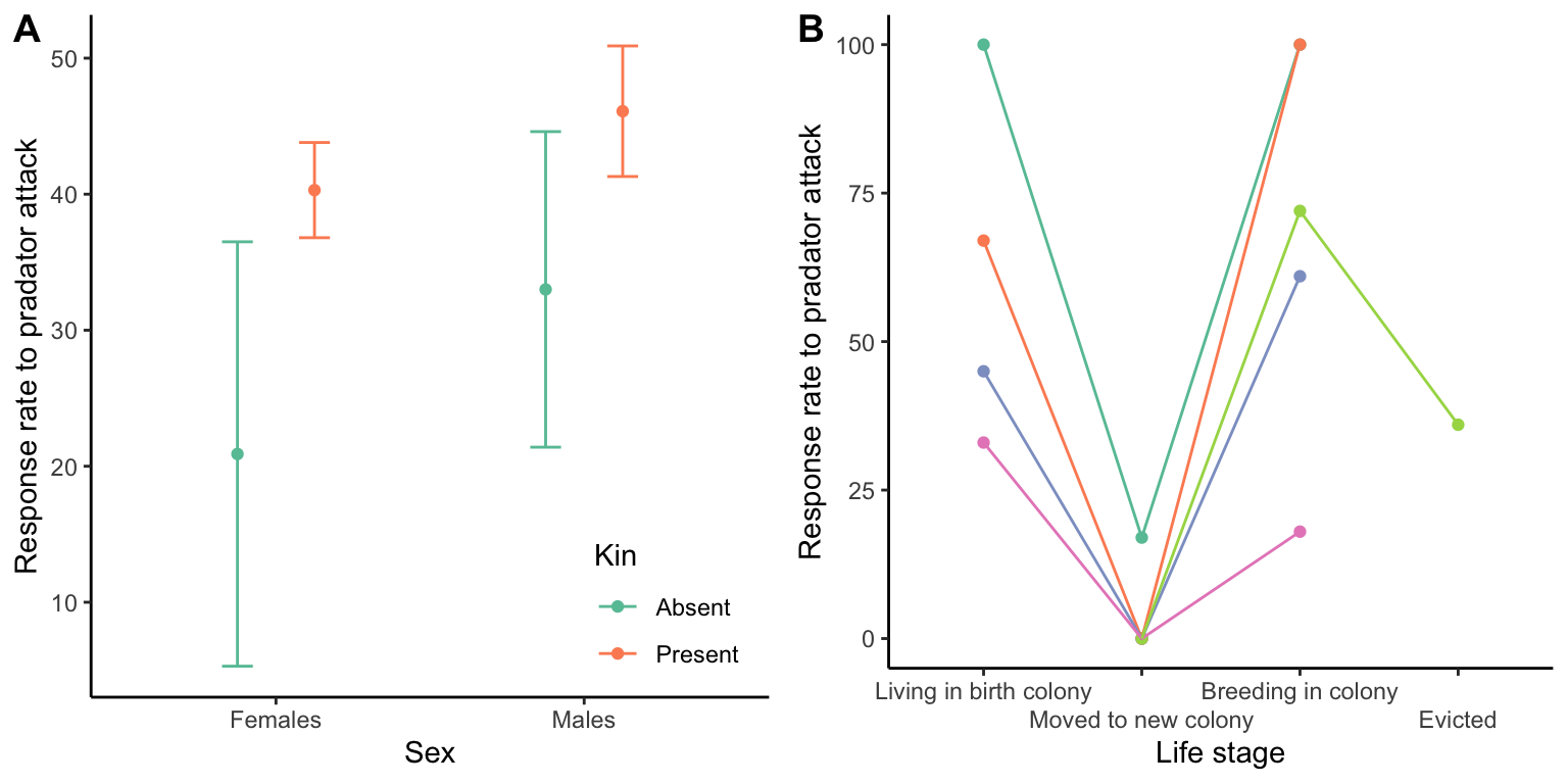 A. Percent of individual prairie dogs (*Cynomys ludovicianus*) responding with an alarm call to a  simulated predator attack. Both males and females have a higher propensity to respond when related individuals are present. [Data](data/10_prairie-dogs1.csv) from Hogland (1983). B. Behavioral changes of male prairie dogs as they move from their birth colony (kin present), to a new colony (kin absent), where they eventually sire their own offspring (kin present), and are eventually evicted from (no kin present). Note data from different individuals is coded in different colors. [Data](data/10_prairie-dogs2.csv) from Hogland (1983).