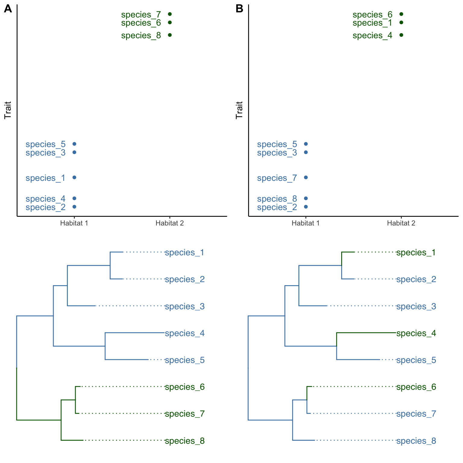 Two hypothetical scenarios of how the same pattern of association between habitat type and phenotype might arise. A. In the first scenario, habitat 2 (green) was invaded once by the shared ancestor of species 6, 7, and 8, representing a single evolutionary transition. This is an example of phylogenetic pseudoreplication. B. In the second scenario, species 1, 4, and 6 have independently colonized habitat 2 (green). Each of the species is sister to a species occuring in the ancestral habitat 1 (blue).