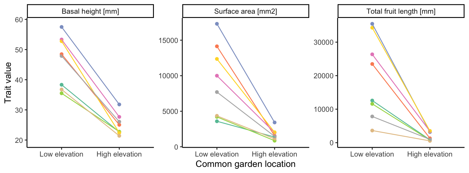 Phenotypic plasticity in *Arabis alpina*. The graph shows mean trait values for different populations (in different colors) that were either grown at low or high elevation. Each population was composed of multiple families that were represented at both locations. Differences between locations are more pronounced than differences among populations, indicating the influence of environmentally-dependent phenotypic plasticity. [Data](data/8_plasticity.csv) from de Villemereuil et al. (2018).