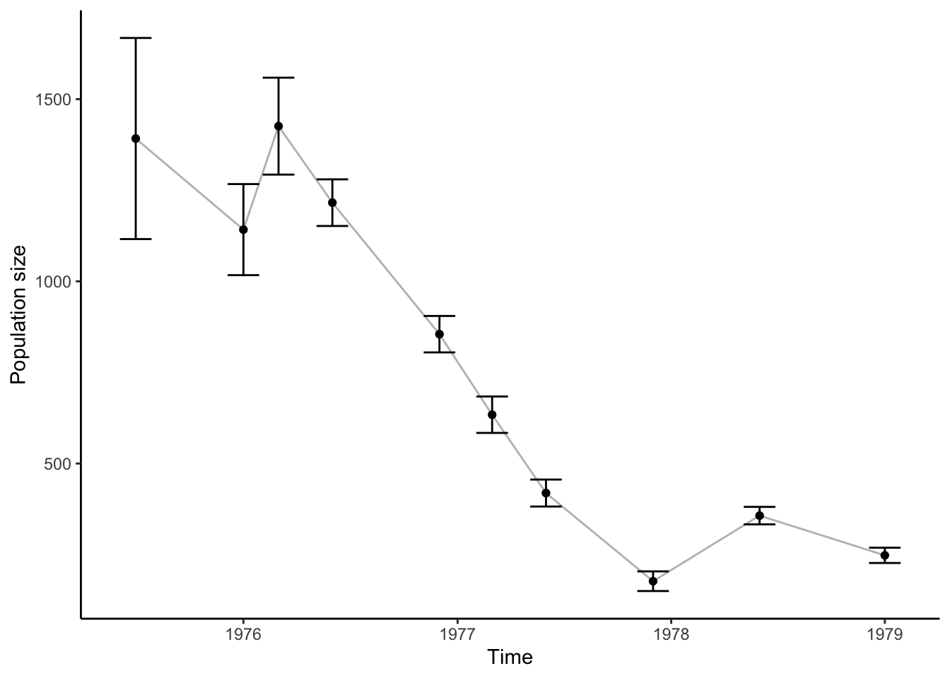 Population size of *G. fortis* on Daphne Major between July 1975 and January 1979. [Data](data/3_population_size.csv) from Boag and Grant (1981).