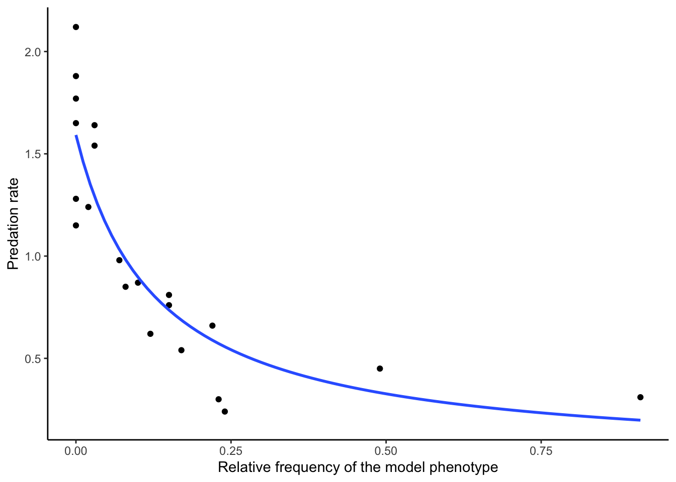 Positive frequency dependent selection. [Data](data/5_positivefreqdep.csv) from Chouteau et al. (2016).