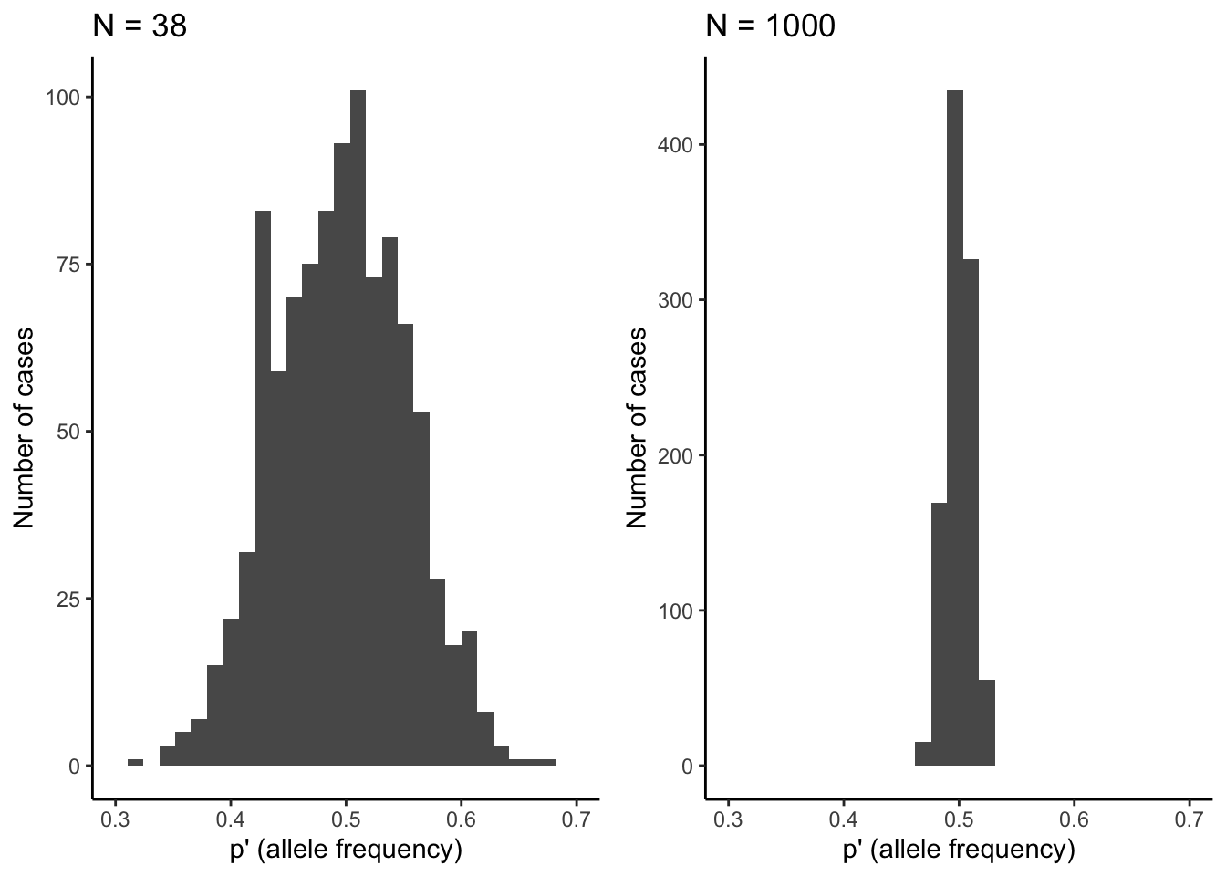 Observed distributions of allele frequencies by randomly selecting alleles (*A* or *a*) from a pool with equal allele  frequencies (*p*=0.5). The deviation from theoretical expectations are much larger for the small population (*N*=38) than for the larger population (*N*=1,000). This illustrates how the strenth of genetic drift declines as a function of population size.