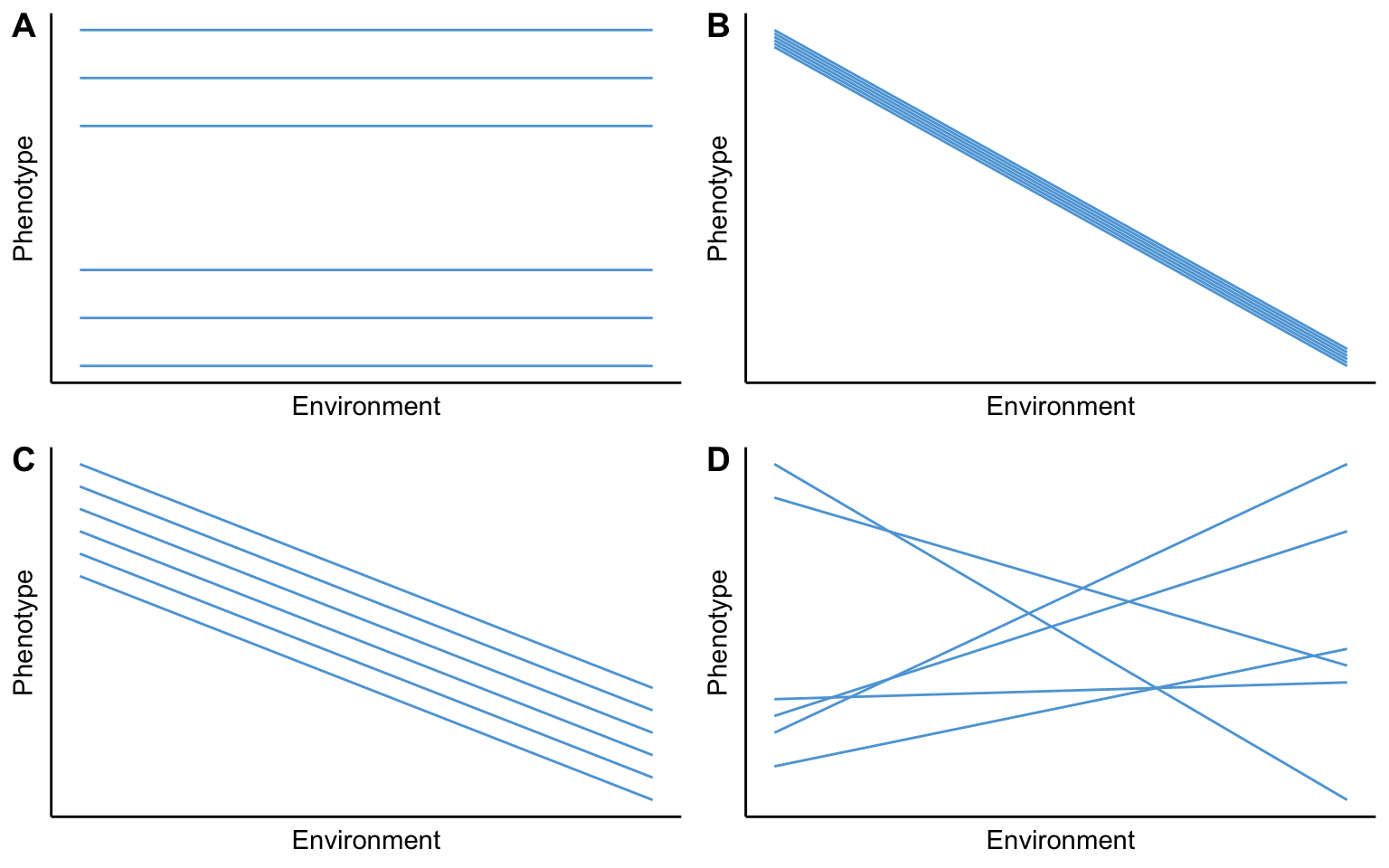 Components of variation of a phenotypic trait: A. If V<sub>P</sub>=V<sub>G</sub>, there is no phenotypic plasticity in a population. B. If V<sub>P</sub>=V<sub>E</sub>, phenotypic variation is solely shaped by plasticity. C. If V<sub>P</sub>=V<sub>G</sub>+V<sub>E</sub>, genetic variation and phenotypic plasticity contribute to trait variation on a population, but all genotype respond to environmental cues in exactly the same way. D. If V<sub>P</sub>=V<sub>G</sub>+V<sub>E</sub>+V<sub>G⨉E</sub>, there are genotype-specific responses to environmental cues. This is the only scenario in which phenotypic plasticity can actually evolve.