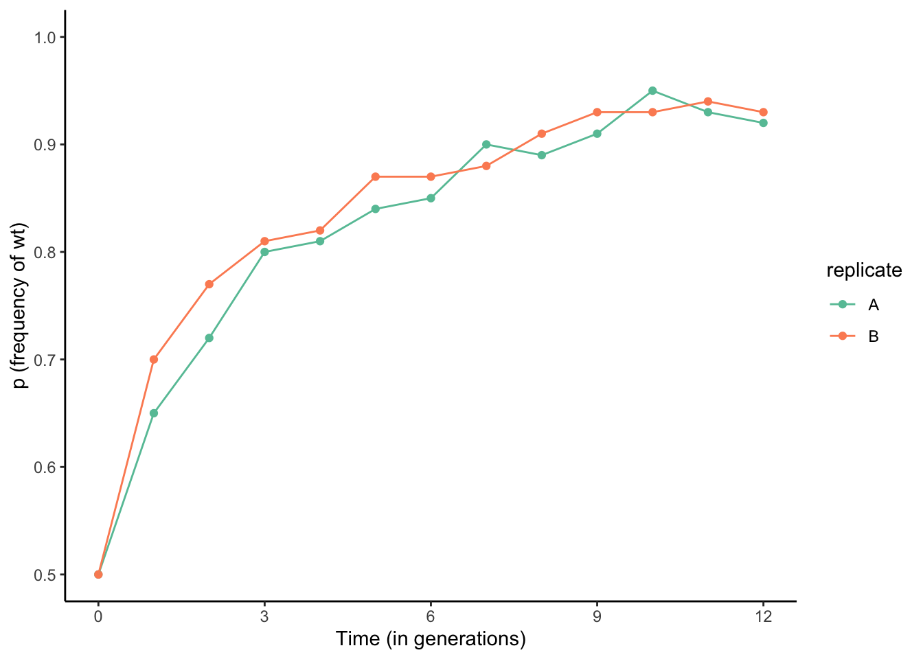 Selection against a deleterious recessive mutation causes significant changes in allele frequencies over short periods of time. [Data](data/5_lethal_recessive.csv) from Dawson (1970).