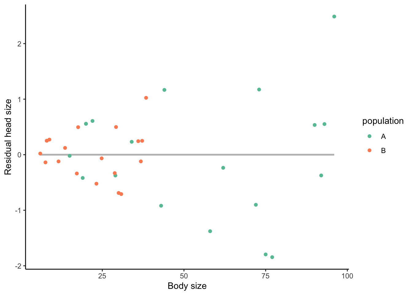 Relationship between body size and residual head size. There is no correlation between the two traits because we corrected for body size.