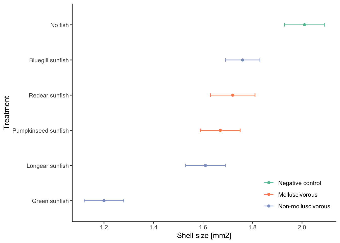 Shell size of the snail *Physella virgata* under fishless control conditions and in the presence of different fish species that vary in their propensity to consume snails as prey. [Data](data/9_snails.csv) from Langerhans & DeWitt (2002).