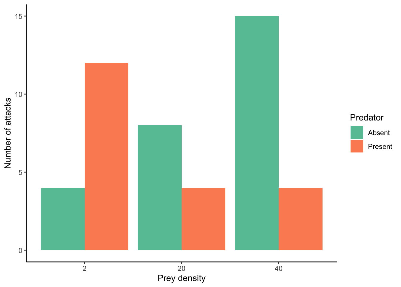 Preferences of stickleback fish for diffferent prey densities in presence and absence of a predator (kingfisher). [Data](data/9_stickleback.csv) from Milinski & Heller (1978).