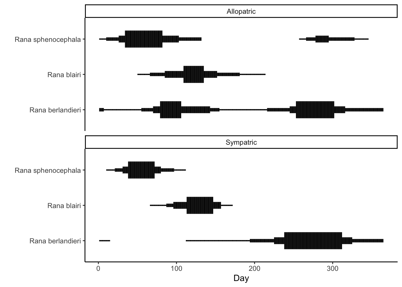 Three species in the *Rana pipiensis* complex have largely overlapping breeding seasons when they occur in allopatry. However, when they coexist in the same location, breeding seasons shift such that each species is temporally isolated. [Data](data/11_temporal-iso.csv) from Hillis (1981).