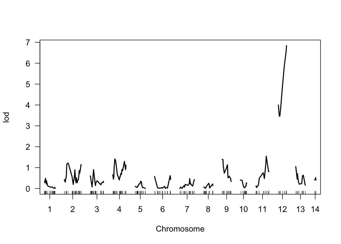 Visualization of the QTL scan results. The marker location is plotted along the x-axis, while the corresponding LOD score is plotted on y.