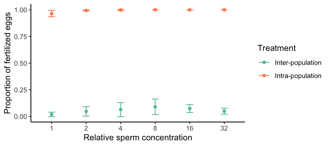 xxx. [Data](data/11_sea-urchin.csv) from Palumbi and Metz (1991).