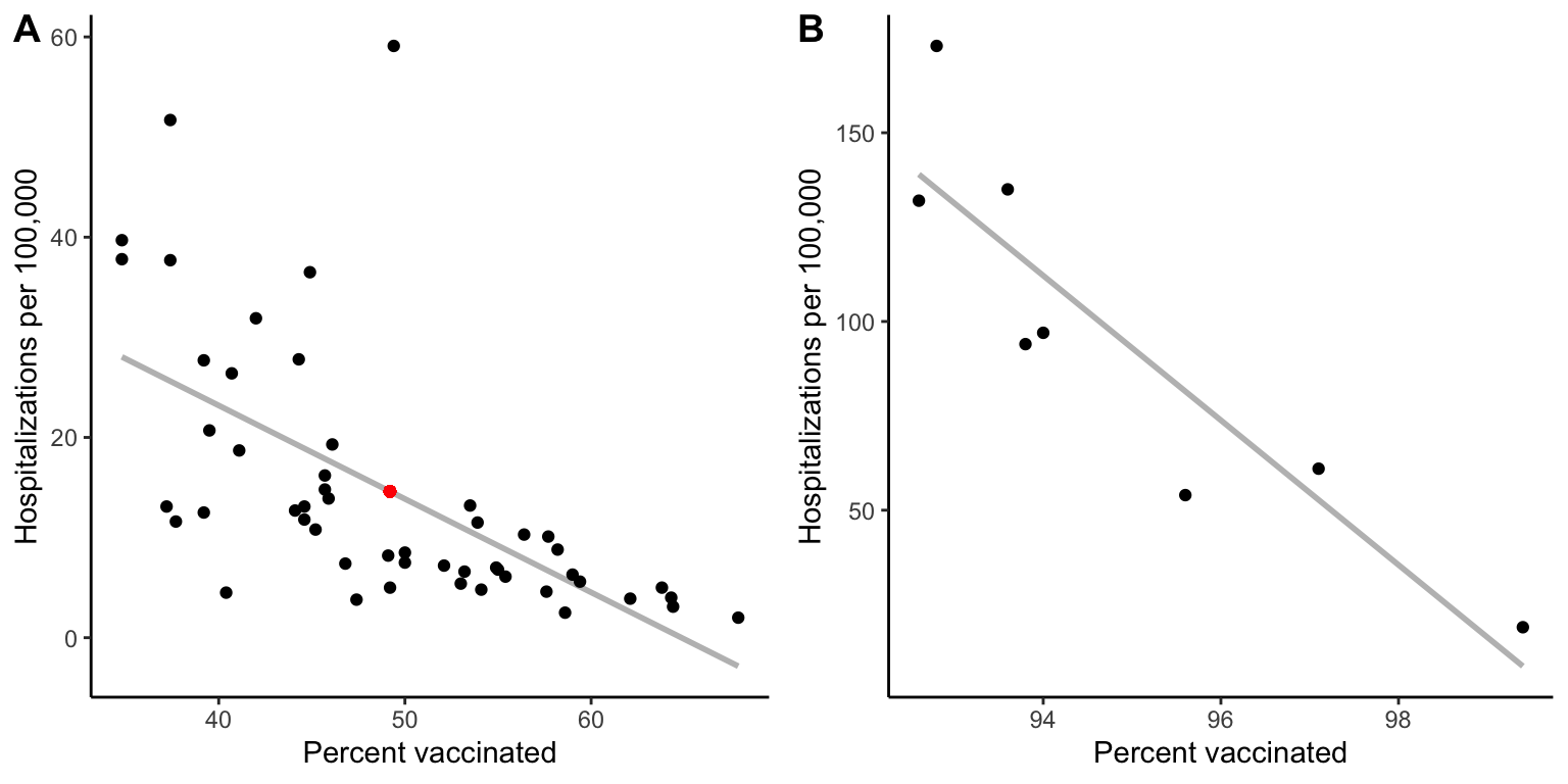 A. Relationship between COVID-19 vaccination coverage and the number of hospitalizations in U.S. in August of 2021. The red dot indicates the nation-wide avagerage. [Data](data/13_covid_vax.csv) compiled by [WSJ](https://www.wsj.com/articles/highly-vaccinated-states-keep-worst-covid-19-outcomes-in-check-as-delta-spreads-wsj-analysis-shows-11628328602) from Centers for Disease Control and Prevention (vaccination rates) and the Deptartment of Health and Human Services (hospitalizations). B. Relationship between the percent vaccination and the number of hospitalizations for measles cases in the U.S. [Data](data/13_measles_vax.csv) from Centers for Disease Control and Prevention.